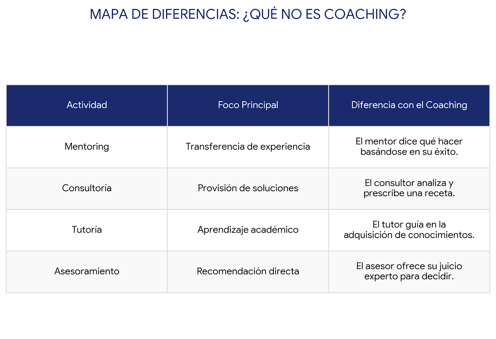 Infografía profesional que detalla las diferencias técnicas entre Coaching, Mentoring, Consultoría, Tutoría y Asesoramiento, destacando el foco principal de cada disciplina y su distinción frente al proceso de coaching no directivo. Infografía profesional que detalla las diferencias técnicas entre Coaching, Mentoring, Consultoría, Tutoría y Asesoramiento, destacando el foco principal de cada disciplina y su distinción frente al proceso de coaching no directivo.